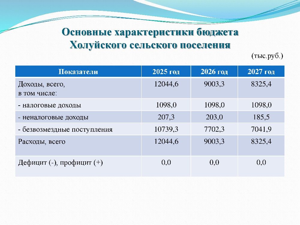 Бюджет для граждан к решению Совета Холуйского сельского поселения от 25.12.2024 года № 43 «О бюджете Холуйского сельского поселения на 2025 год и на плановый период 2026 и 2027 годов.