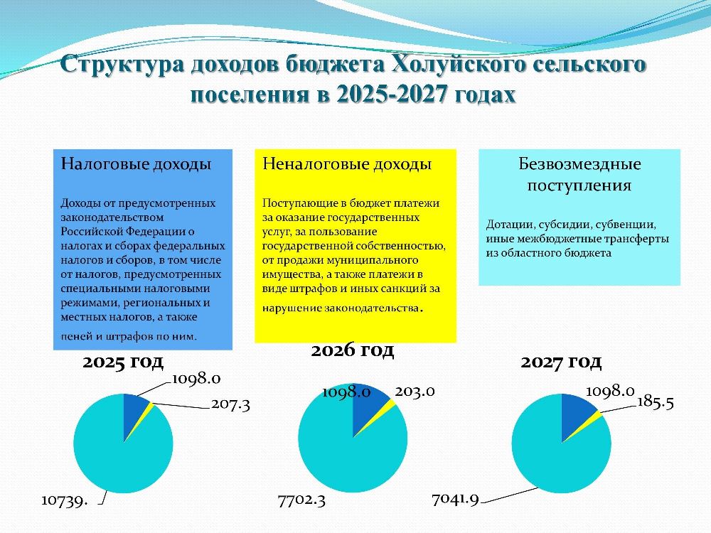 Бюджет для граждан к решению Совета Холуйского сельского поселения от 25.12.2024 года № 43 «О бюджете Холуйского сельского поселения на 2025 год и на плановый период 2026 и 2027 годов.