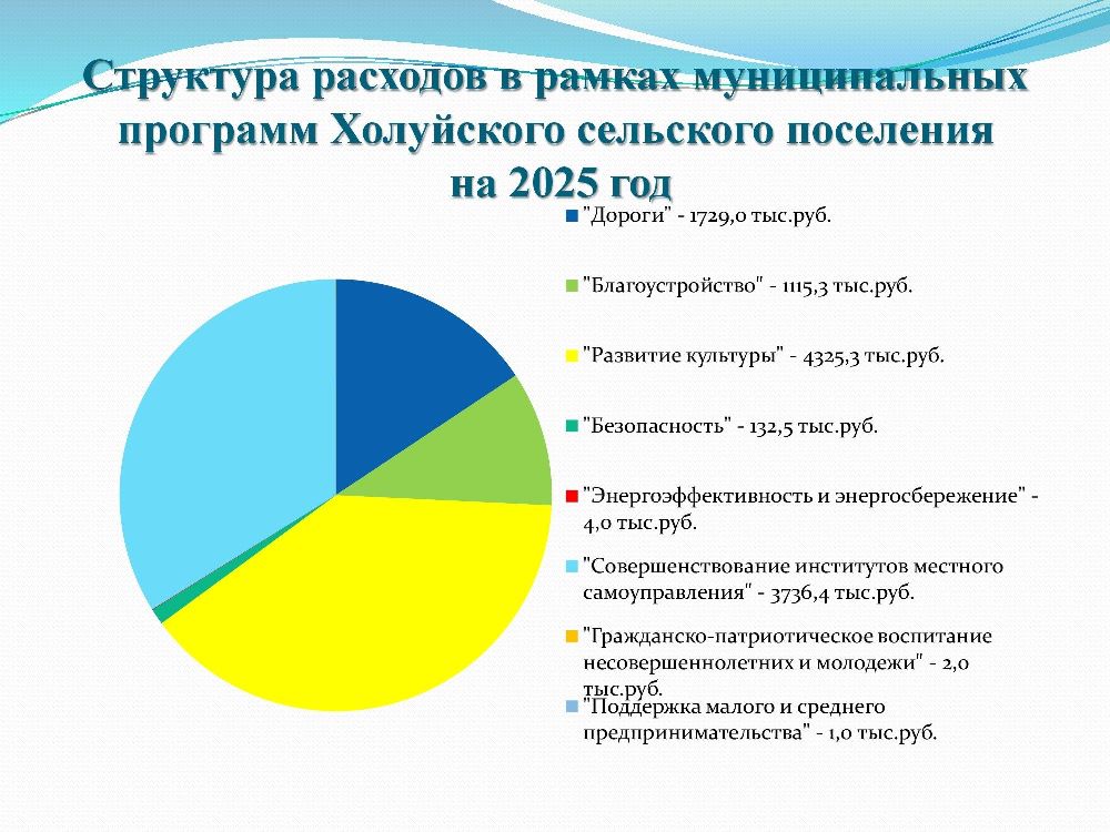 Бюджет для граждан к решению Совета Холуйского сельского поселения от 25.12.2024 года № 43 «О бюджете Холуйского сельского поселения на 2025 год и на плановый период 2026 и 2027 годов.